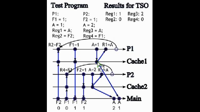 TSO memory model timeline diagram смотреть онлайн