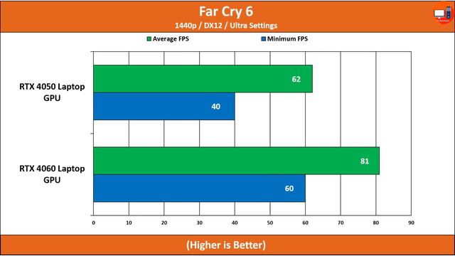 Nvidia RTX 4050 Laptop GPU vs RTX 4060 Laptop GPU | 15 Games Tested смотреть онлайн