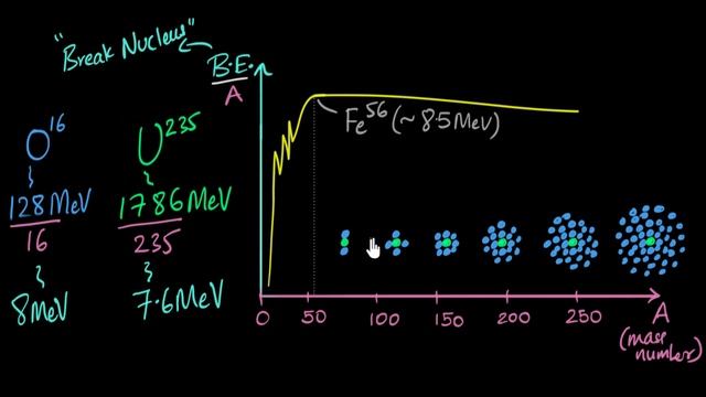 Binding energy graph | Nuclei | Physics | Khan Academy смотреть онлайн