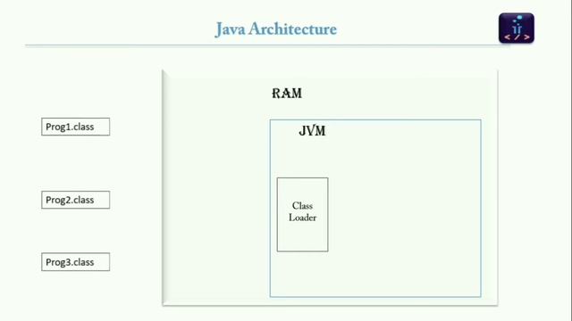 Java tutorial : What are the differences between JDK , JRE and JVM ? #CodeXhub # смотреть онлайн