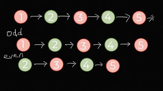 Odd Even Linked List | LeetCode 328 смотреть онлайн