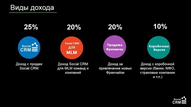 Презентация франшизы Social CRM