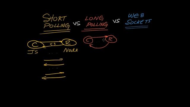 Short Polling vs Long Polling vs WebSockets - System Design смотреть онлайн