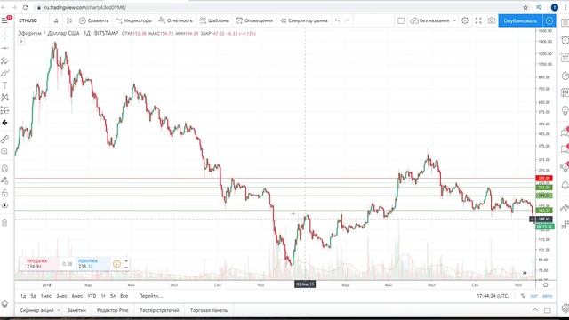 Горизонтальный уровень поддержки и сопротивления. Пример построения уровней которые работают. смотреть онлайн