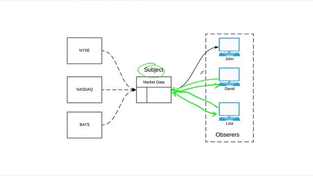 Design Patterns: Observer Pattern смотреть онлайн