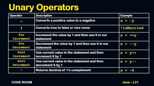 JAVA UNARY OPERATORS | UNARY OPERATORS IN JAVA | L-21 | JAVA COURSE FOR BEGINNERS 2023 смотреть онлайн