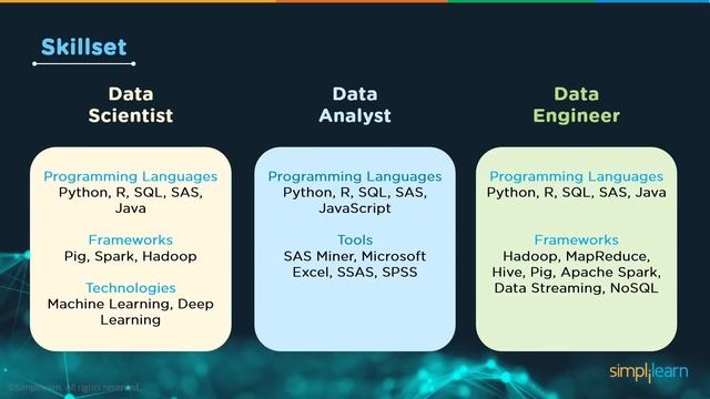 Data Scientist vs Data Analyst vs Data Engineer - Role & Responsibility, Skills, Salary |Simplilear смотреть онлайн
