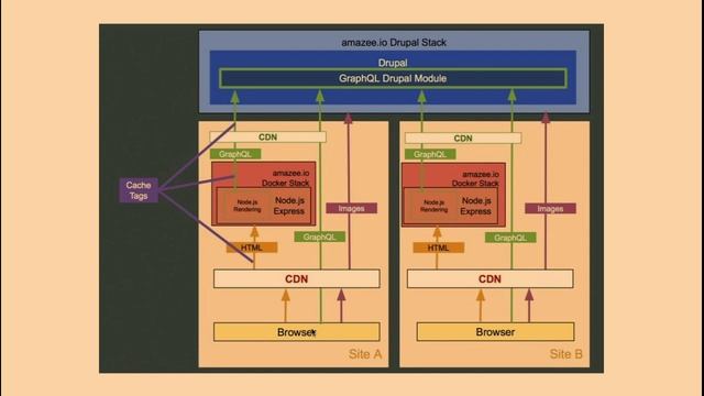 DrupalCon Baltimore 2017: A look into a possible Future for all of us: React, GraphQL and Drupal смотреть онлайн