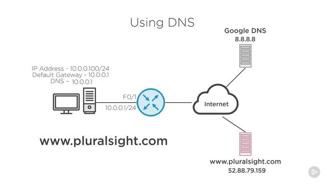 application layer protocols cisco ccna 200 125 100 105 20 How DNS Works Application Layer Proto смотреть онлайн