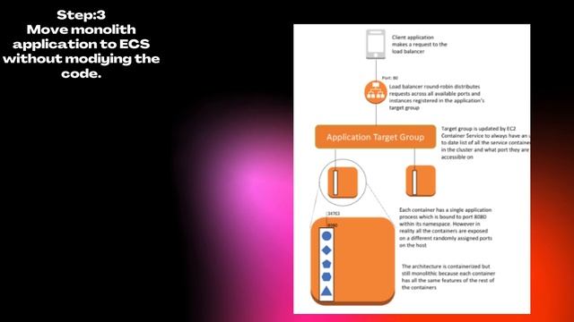 How to migrate java application to AWS ECS Step by Step смотреть онлайн