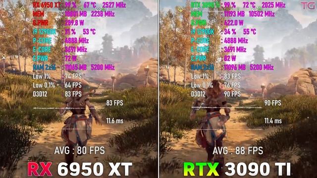 RX 6950 XT vs RTX 3090 Ti - Test in 10 Games смотреть онлайн