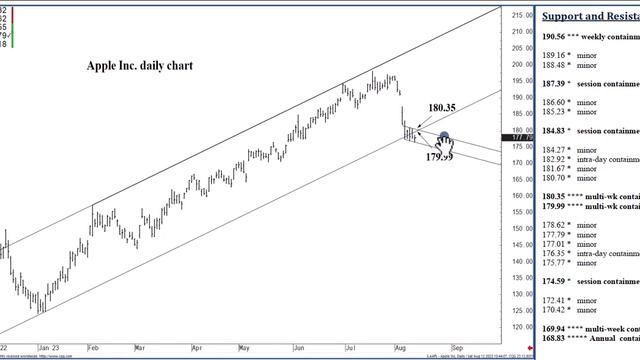 Apple Stock Analysis | Top Levels To Watch for Monday, August 14th, 2023