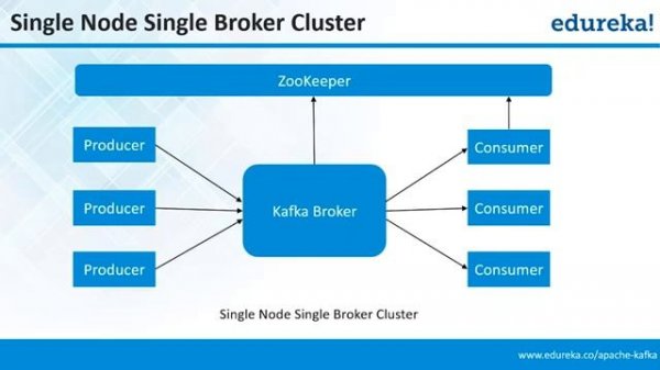 Apache Kafka Tutorial - 1 | What is Apache Kafka? | Kafka Tutorial for Beginners - 1 | Edureka