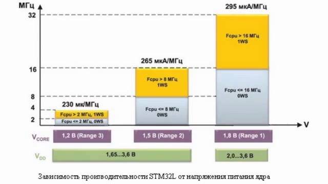 STM32L микроконтроллеры с ультранизким энергопотреблением смотреть онлайн