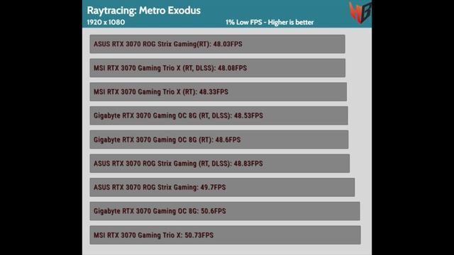NVIDIA GeForce RTX 3070 Graphics Cards Review Roundup - Asus vs MSI vs Gigabyte смотреть онлайн