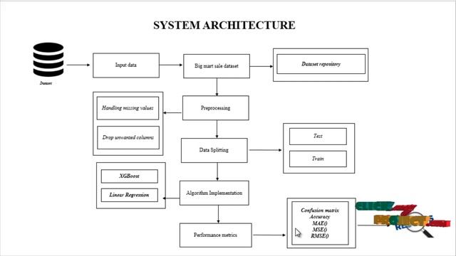 Python Machine Learning Projects - Predictive Analysis for Big Mart Sales - ClickMyProject смотреть онлайн