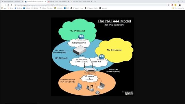 Carrier-Grade NAT (NAT444) смотреть онлайн