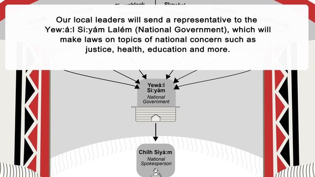 What will Stó:lō Xwexwilmexw Self - Government look like? смотреть онлайн