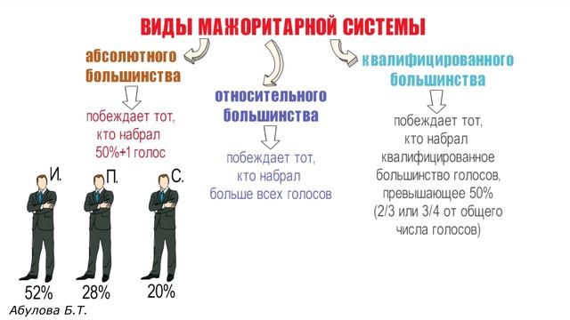 Типы избирательных систем: мажоритарная и пропорциональная ? ЕГЭ обществознание смотреть онлайн