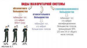 Типы избирательных систем: мажоритарная и пропорциональная ? ЕГЭ обществознание