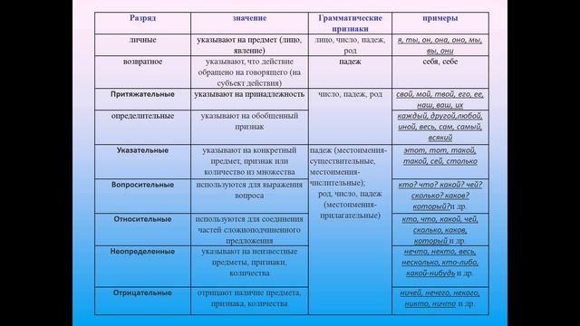 Местоимения и другие части речи. Морфологический разор местоимения. смотреть онлайн
