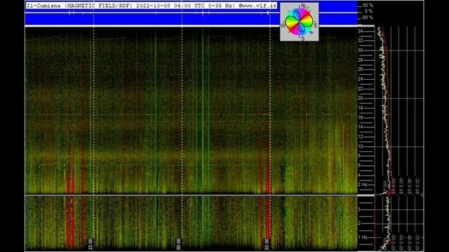 Антирекорд? обзор графиков Резонанса Шумана из разных стран мира 8.10.2022год смотреть онлайн