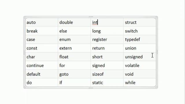 4 Comments, Keywords and Identifiers in C YouTube смотреть онлайн