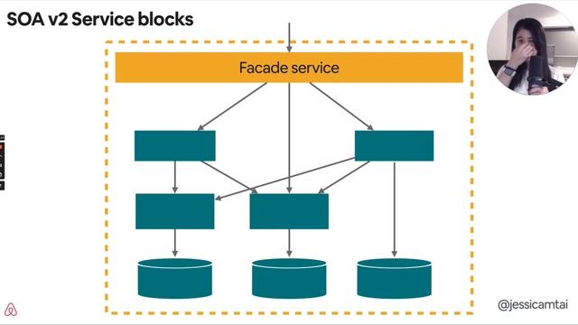 How to Tame Your Service APIs: Evolving Airbnb’s Architecture смотреть онлайн