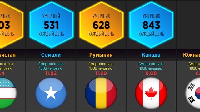 Сколько Человек Умирает Каждый День? (Сравнение Стран) смотреть онлайн