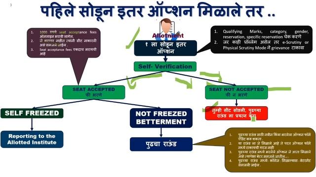 DTE MAHARASHTRA DIPLOMA ADMISSION 2022: CAP ROUND 1 AUTO FREEZE, SELF FREEZED, NOT FREEZED BETTERME смотреть онлайн