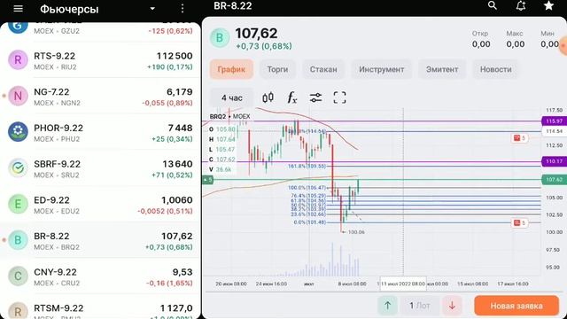 Прогноз по основным фьючерсам по 4х часовке