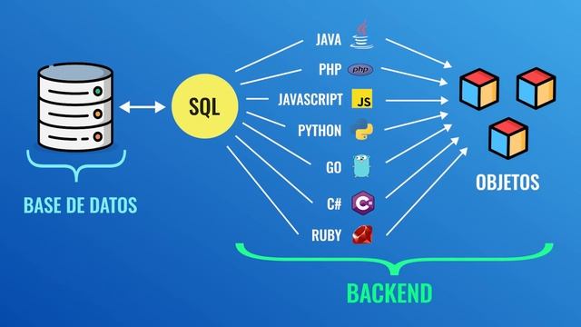 ¿Qué es un ORM? ¿Reemplazará a SQL? смотреть онлайн