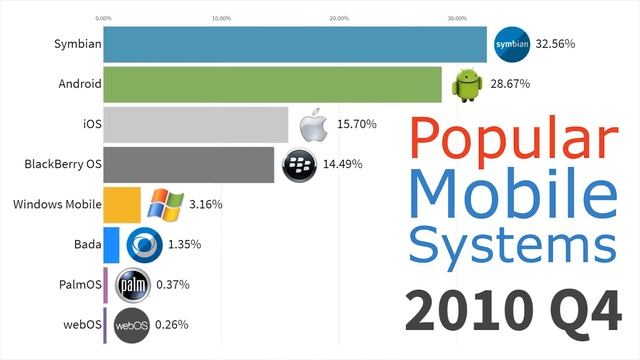 (UPDATED!) Most Popular Mobile OS 1999 - 2019 смотреть онлайн