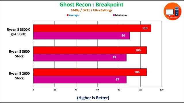 Ryzen 3 3300X Overclock vs Ryzen 5 3600 vs Ryzen 5 2600 смотреть онлайн