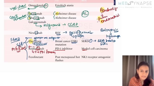 New drugs - easy tricks | INICET 2023 , NEETPG 24 | Dr. Nikita Nanwani смотреть онлайн