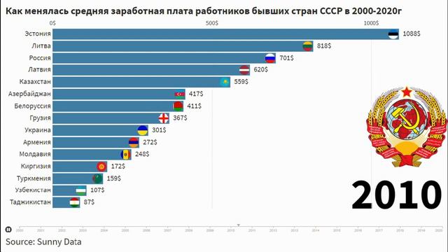 Средняя заработная плата работников бывших стран СССР в 2000-2020 год смотреть онлайн