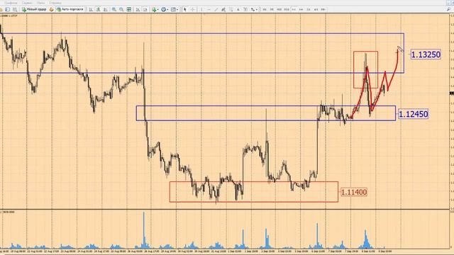 Прогноз форекс на сегодня, 09.09.16. Евро доллар, EURUSD смотреть онлайн