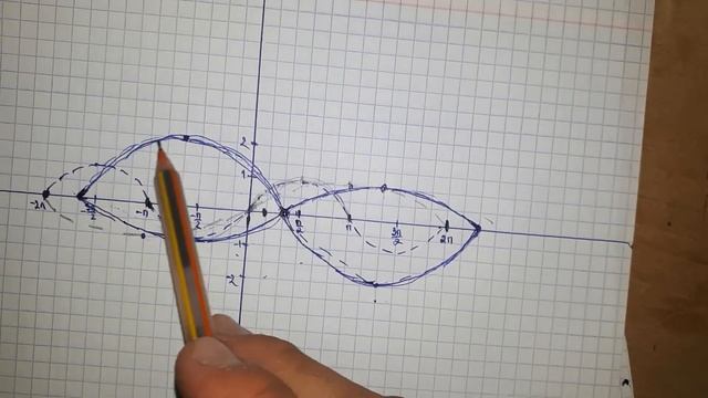 Синус, Тангенс функцияларының графигін салу. 10 кл смотреть онлайн
