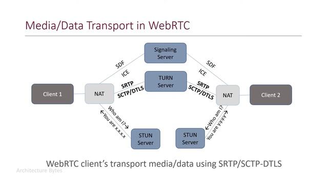 Video Conferencing Application Architecture | WebRTC | Zoom System Design | Zoom Architecture смотреть онлайн