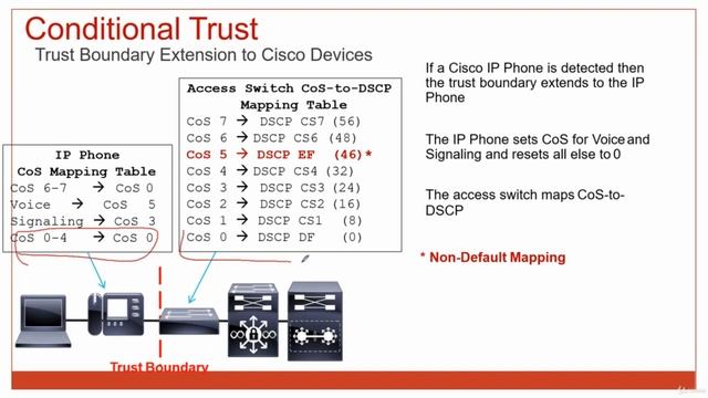 CCNP Enterprise 350 -401 ENCOR - Cisco CCNP Enterprise - day 1/3 - Master Class смотреть онлайн