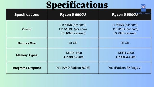 Is the Ryzen 5 6600U Worth the Upgrade? (5500U DESTROYER?) смотреть онлайн