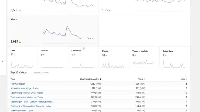 Video Marketing Campaigns