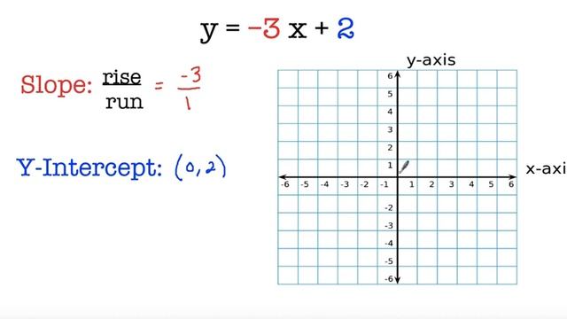 Slope Intercept Form - Graph (y= -3x+2) смотреть онлайн