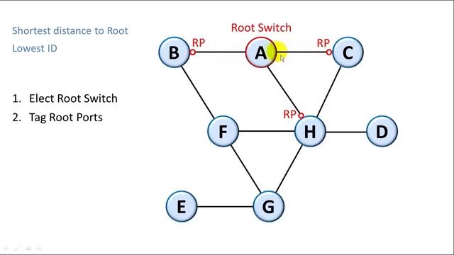 Networking: STP Spanning Tree Protocol Algorithm Tutorial смотреть онлайн