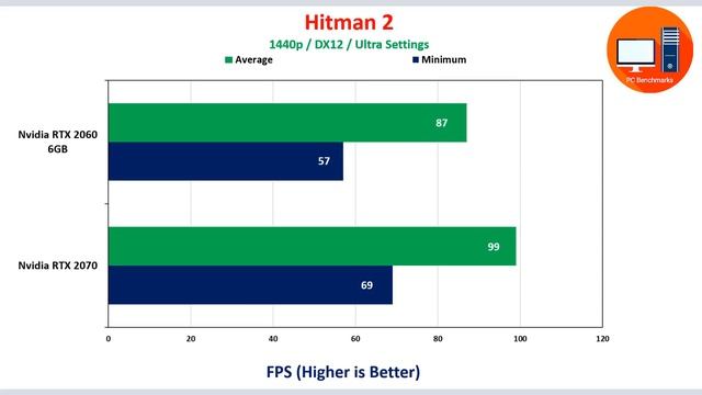 Nvidia RTX 2060 vs Nvidia RTX 2070 смотреть онлайн