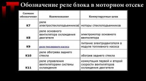 Предохранители и реле Дэу Ланос