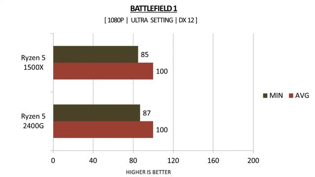 Ryzen 5 1500X Vs Ryzen 5 2400G - GTX 970 4GB - Benchmarks Comparison