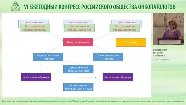 Опыт участия в многоцентровом ретроспективном исследовании на материале ТАБ щитовидной железы смотреть онлайн