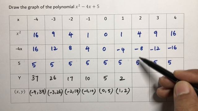 Draw the graph of the polynomial x^2-4x+5 POLYNOMIALS CLASS-10 IMPORTANT PROBLEM смотреть онлайн