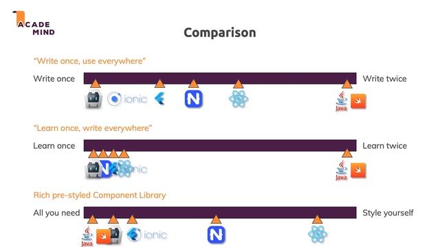 Which one is best for you? Flutter, React Native, Ionic or NativeScript? смотреть онлайн